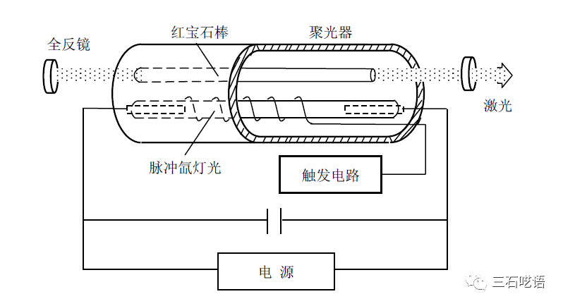 闪光灯泵浦红宝石激光器的结构示意