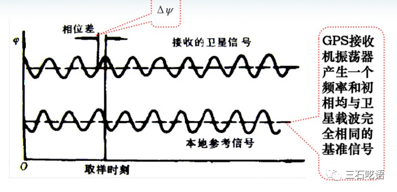 载波相位测距示意图