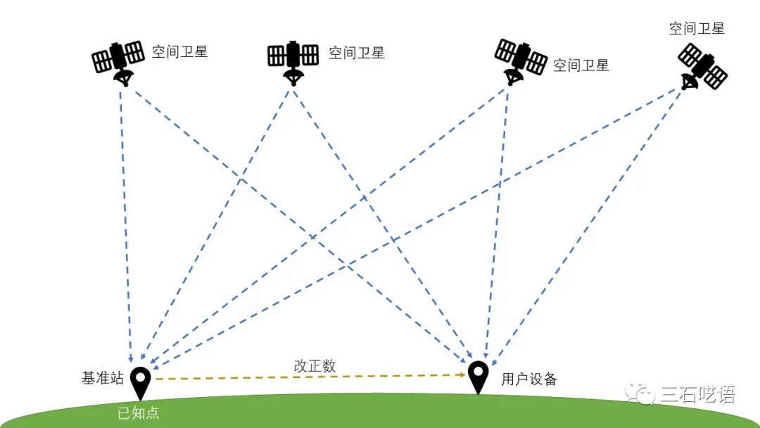差分定位