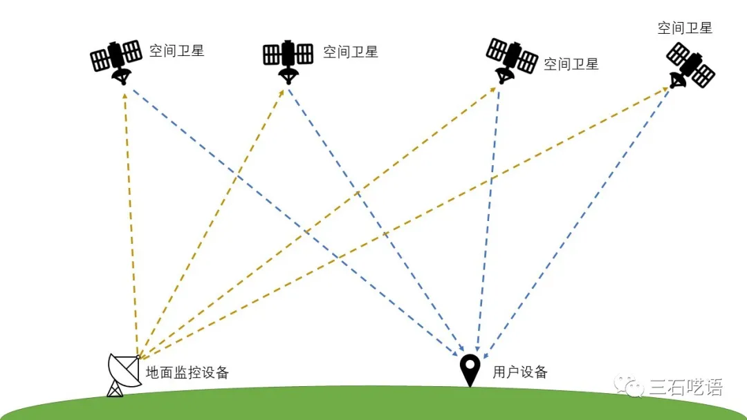 卫星定位系统的组成