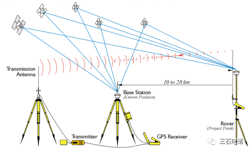 工程测量用 RTK GPS 设备结构图